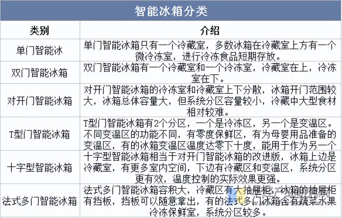 行业发展历程、相关政策及产业链结构尊龙AG网站2025年中国智能冰箱