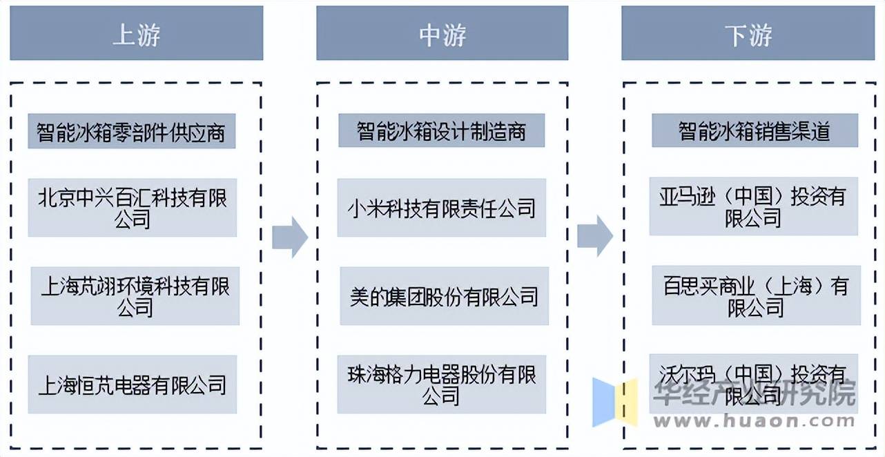 行业发展历程、相关政策及产业链结构尊龙AG网站2025年中国智能冰箱(图2)